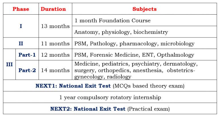 MBBS New Syllabus Curriculum | National Exit Test Latest News. MBBS Next